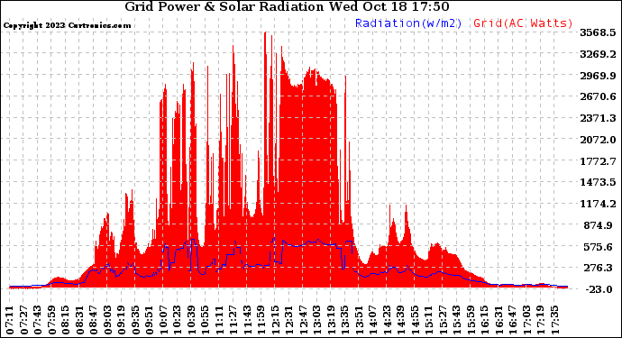 Solar PV/Inverter Performance Grid Power & Solar Radiation