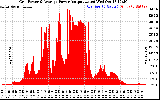 Solar PV/Inverter Performance Inverter Power Output