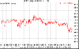 Solar PV/Inverter Performance Grid Voltage