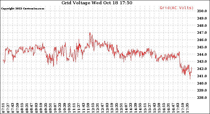 Solar PV/Inverter Performance Grid Voltage