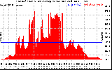 Solar PV/Inverter Performance Solar Radiation & Day Average per Minute