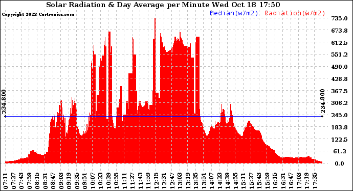 Solar PV/Inverter Performance Solar Radiation & Day Average per Minute