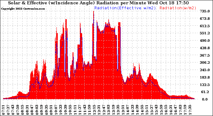 Solar PV/Inverter Performance Solar Radiation & Effective Solar Radiation per Minute