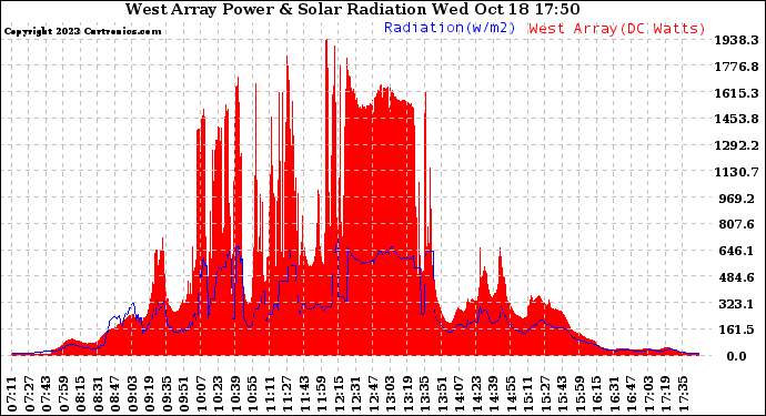 Solar PV/Inverter Performance West Array Power Output & Solar Radiation