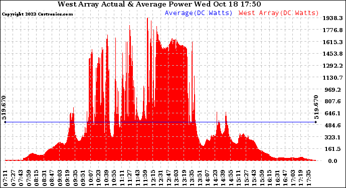 Solar PV/Inverter Performance West Array Actual & Average Power Output