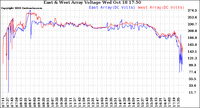 Solar PV/Inverter Performance Photovoltaic Panel Voltage Output