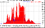 Solar PV/Inverter Performance East Array Power Output & Solar Radiation