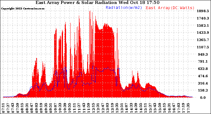 Solar PV/Inverter Performance East Array Power Output & Solar Radiation