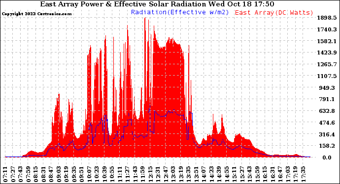 Solar PV/Inverter Performance East Array Power Output & Effective Solar Radiation