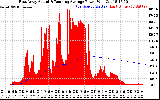 Solar PV/Inverter Performance East Array Actual & Running Average Power Output