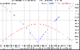 Solar PV/Inverter Performance Sun Altitude Angle & Azimuth Angle