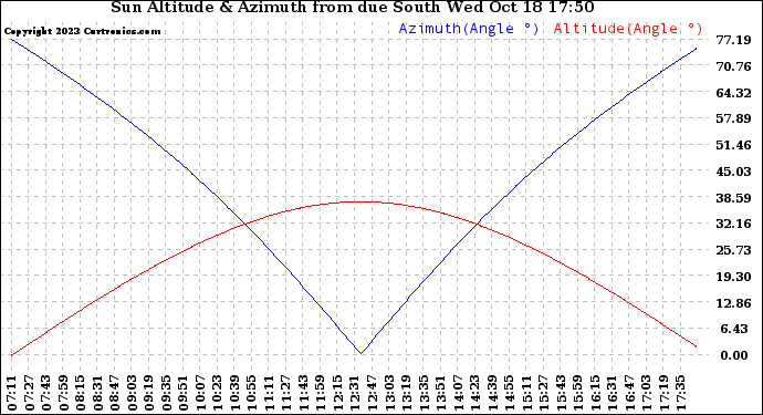 Solar PV/Inverter Performance Sun Altitude Angle & Azimuth Angle