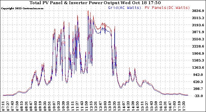 Solar PV/Inverter Performance PV Panel Power Output & Inverter Power Output