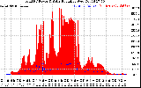 Solar PV/Inverter Performance Total PV Panel Power Output & Solar Radiation