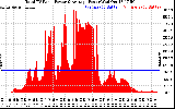 Solar PV/Inverter Performance Total PV Panel Power Output