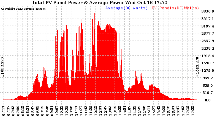 Solar PV/Inverter Performance Total PV Panel Power Output