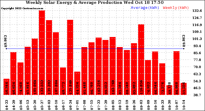 Solar PV/Inverter Performance Weekly Solar Energy Production