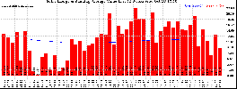 Milwaukee Solar Powered Home WeeklyProduction52ValueRunningAvg