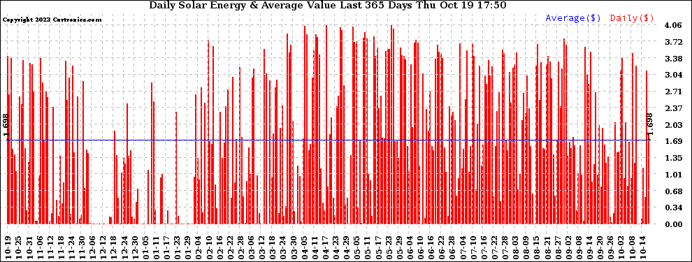 Solar PV/Inverter Performance Daily Solar Energy Production Value Last 365 Days