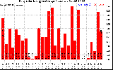 Solar PV/Inverter Performance Daily Solar Energy Production Value