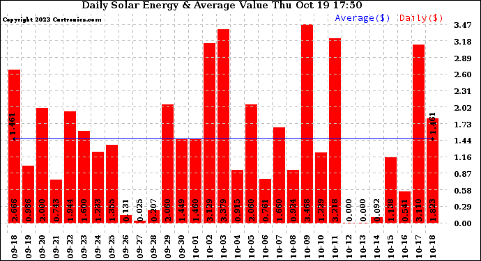 Solar PV/Inverter Performance Daily Solar Energy Production Value