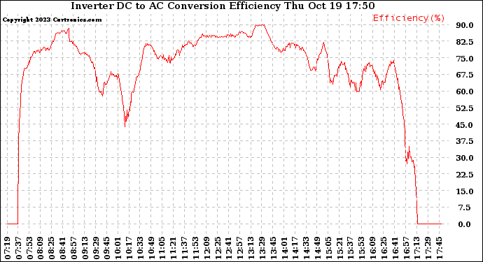 Solar PV/Inverter Performance Inverter DC to AC Conversion Efficiency