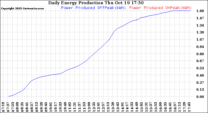 Solar PV/Inverter Performance Daily Energy Production