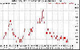 Solar PV/Inverter Performance Daily Energy Production Per Minute