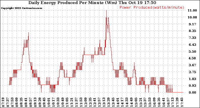 Solar PV/Inverter Performance Daily Energy Production Per Minute