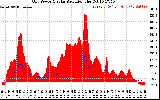 Solar PV/Inverter Performance Grid Power & Solar Radiation