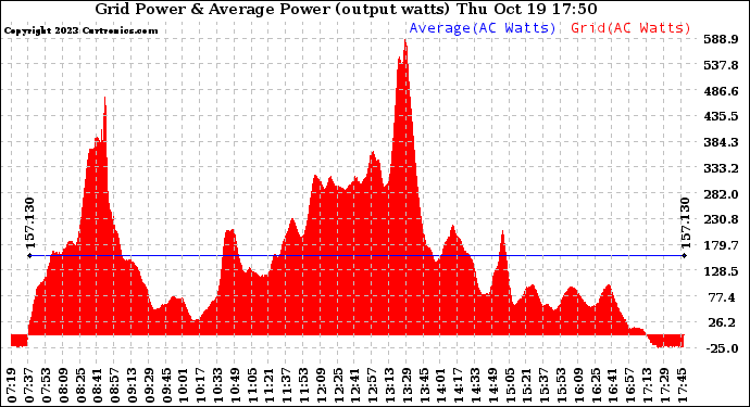 Solar PV/Inverter Performance Inverter Power Output