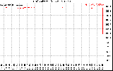 Solar PV/Inverter Performance Grid Voltage