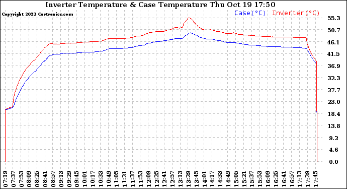 Solar PV/Inverter Performance Inverter Operating Temperature