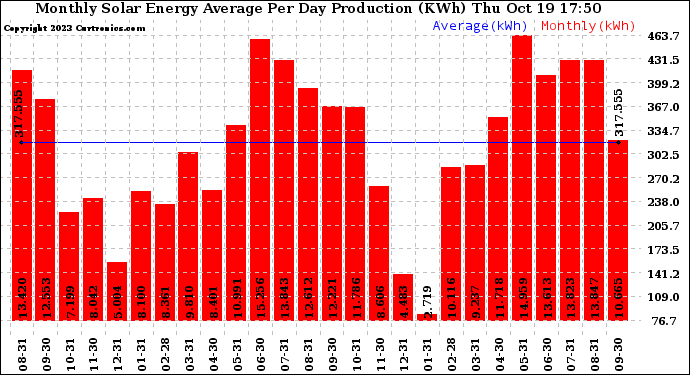 Solar PV/Inverter Performance Monthly Solar Energy Production Average Per Day (KWh)