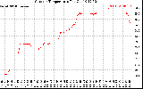 Solar PV/Inverter Performance Outdoor Temperature