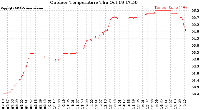 Solar PV/Inverter Performance Outdoor Temperature