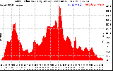 Solar PV/Inverter Performance Solar Radiation & Day Average per Minute