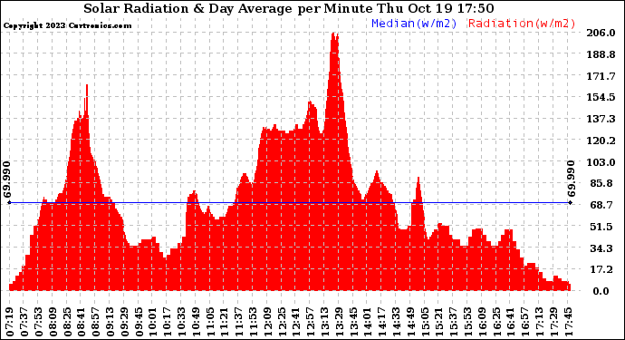 Solar PV/Inverter Performance Solar Radiation & Day Average per Minute