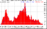 Solar PV/Inverter Performance Solar Radiation & Effective Solar Radiation per Minute