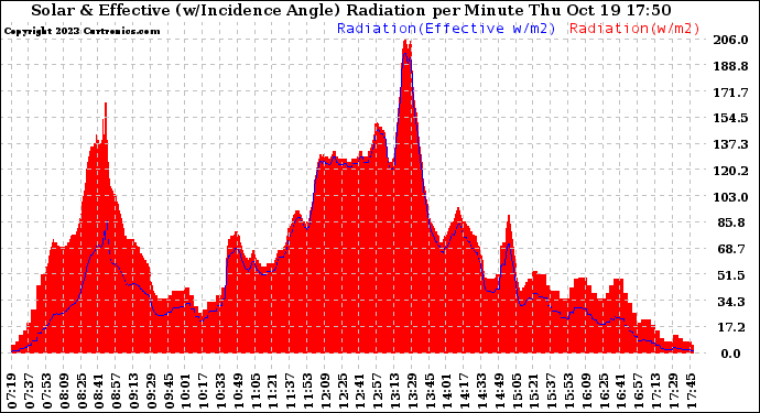 Solar PV/Inverter Performance Solar Radiation & Effective Solar Radiation per Minute