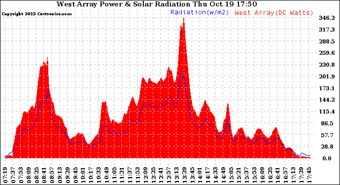 Solar PV/Inverter Performance West Array Power Output & Solar Radiation