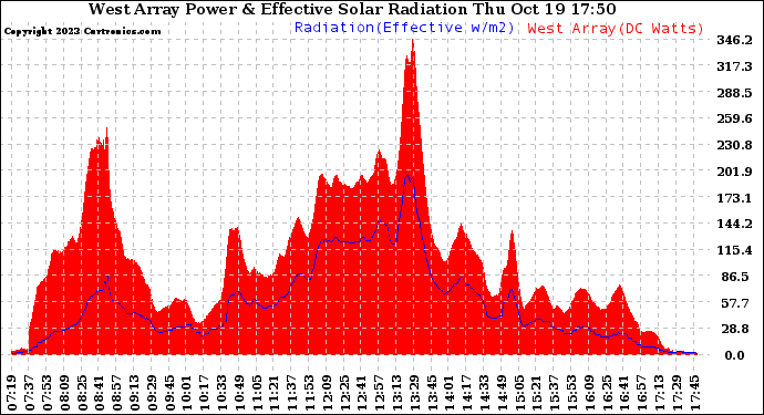 Solar PV/Inverter Performance West Array Power Output & Effective Solar Radiation