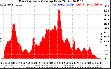 Solar PV/Inverter Performance West Array Actual & Average Power Output