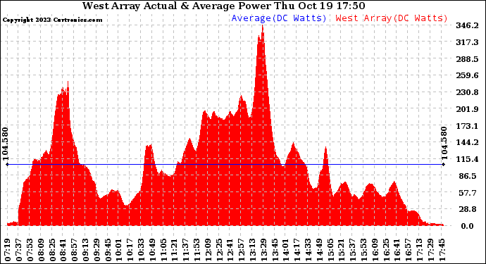 Solar PV/Inverter Performance West Array Actual & Average Power Output