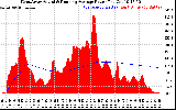 Solar PV/Inverter Performance West Array Actual & Running Average Power Output