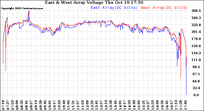 Solar PV/Inverter Performance Photovoltaic Panel Voltage Output