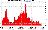 Solar PV/Inverter Performance East Array Power Output & Solar Radiation