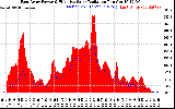 Solar PV/Inverter Performance East Array Power Output & Effective Solar Radiation