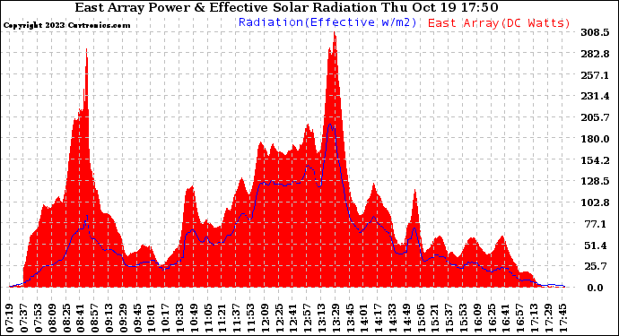 Solar PV/Inverter Performance East Array Power Output & Effective Solar Radiation