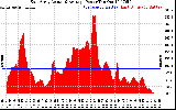 Solar PV/Inverter Performance East Array Actual & Average Power Output